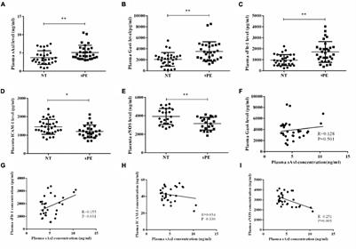 Elevated Levels of Soluble Axl (sAxl) Regulates Key Angiogenic Molecules to Induce Placental Endothelial Dysfunction and a Preeclampsia-Like Phenotype